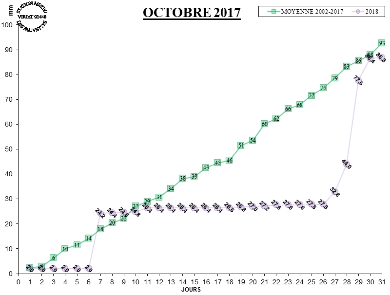 GRAPH PLUIE 10-18.jpg